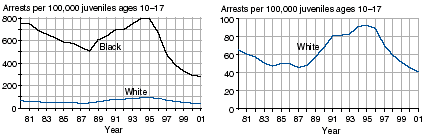 Eight charts comparing black juvenile arrest rates and white juvenile arrest rates for murder, robbery, aggravated assault, and Property Crime Index offenses, 1981-2001