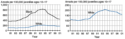 Eight charts comparing black juvenile arrest rates and white juvenile arrest rates for murder, robbery, aggravated assault, and Property Crime Index offenses, 1981-2001