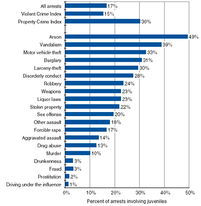 Chart showing juvenile share of total arrests, by offense, 2001