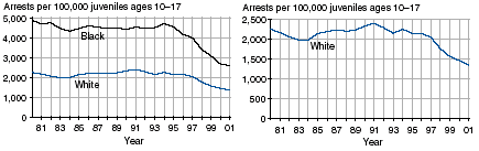 Eight charts comparing black juvenile arrest rates and white juvenile arrest rates for murder, robbery, aggravated assault, and Property Crime Index offenses, 1981-2001