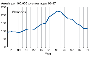 Four charts showing juvenile arrest rates for weapons law violations, drug abuse violations, simple assault, and vandalism, 1981-2001