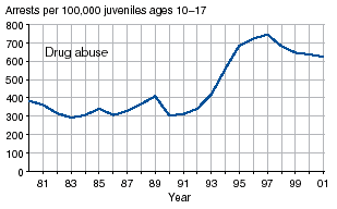Four charts showing juvenile arrest rates for weapons law violations, drug abuse violations, simple assault, and vandalism, 1981-2001