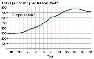 Four charts showing juvenile arrest rates for weapons law violations, drug abuse violations, simple assault, and vandalism, 1981-2001