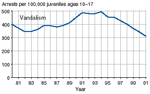 Four charts showing juvenile arrest rates for weapons law violations, drug abuse violations, simple assault, and vandalism, 1981-2001
