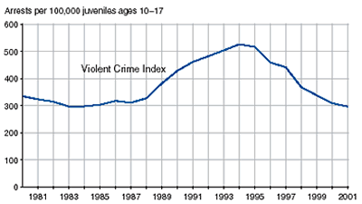 Chart showing juvenile Violent Crime Index arrest rate and juvenile Property Crime Index arrest rate, 1981-2001