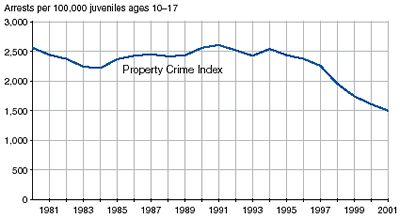 Charts showing juvenile Violent Crime Index arrest rate and juvenile Property Crime Index arrest rate, 1981-2001