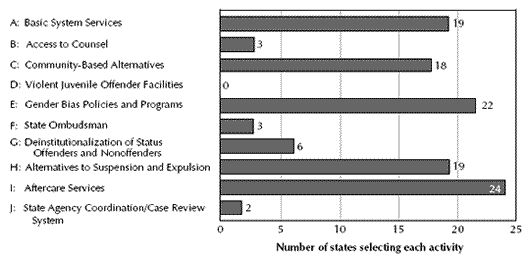 Chart showing State Challenge activities implemented by each state in FY 2002, with summary totals for each activity.