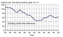Four charts showing juvenile arrest rates for weapons law violations, drug abuse violations, simple assault, and driving under the influence, 1980-2002.