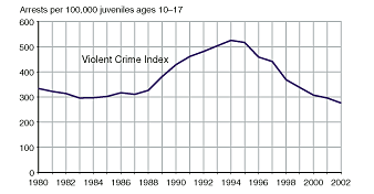 Two charts showing juvenile Violent Crime Index arrest rate and juvenile Property Crime Index arrest rate, 1980-2002. 