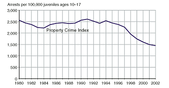 Two charts showing juvenile Violent Crime Index arrest rate and juvenile Property Crime Index arrest rate, 1980-2002. 