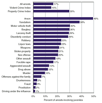 Chart showing juvenile share of total arrests, by offense, 2002.