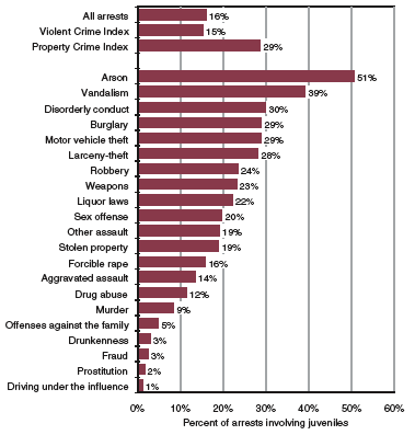 Chart showing percent of arrests involving juveniles, by offense, 2003.