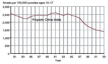 Two charts showing arrests of juveniles per 100,000 juveniles ages 10-17, for Violent Crime Index and Property Crime Index offenses, 1980-2003.