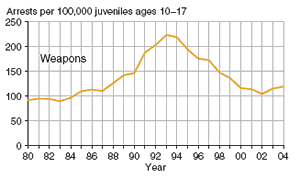 3 charts showing juvenile arrest rates for weapons offenses, drug abuse, and simple assault, 1980�2004.