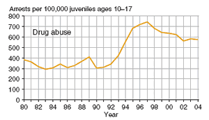 3 charts showing juvenile arrest rates for weapons offenses, drug abuse, and simple assault, 1980�2004.