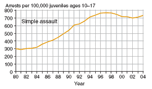 3 charts showing juvenile arrest rates for weapons offenses, drug abuse, and simple assault, 1980�2004.