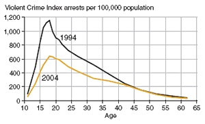 Chart showing juvenile Property Crime Index arrest rate, by age, 1994 and 2004.