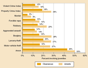 Chart showing percent of arrests and clearances involving juveniles, by Index offense, 2004