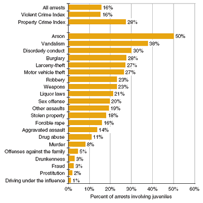 Chart showing percent of arrests involving juveniles, by offense, 2004.