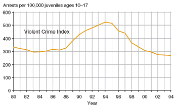 Chart showing juvenile Violent Crime Index arrest rate, 1980�2004