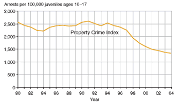 Chart showing juvenile Property Crime Index arrest rate, 1980�2004.