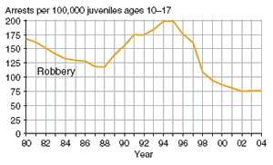 Eight charts showing juvenile arrest rate for murder, forcible rape, robbery, aggravated assault, burglary, larceny-theft, motor vehicle theft, and arson, 1980�2004.