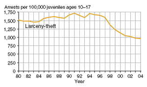 Eight charts showing juvenile arrest rate for murder, forcible rape, robbery, aggravated assault, burglary, larceny-theft, motor vehicle theft, and arson, 1980�2004.