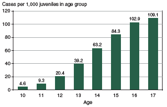 Figure showing juvenile delinquency case rates by age (10 through 17) in the year 2002.