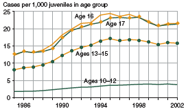 Figure showing person offense case rates for juveniles by age group for 1985 through 2002.