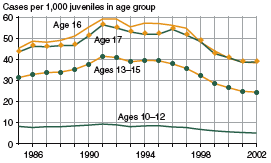 Figure showing property offense case rates for juveniles by age group for 1985 through 2002.