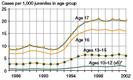 Figure showing drug offense case rates for juveniles by age group for 1985 through 2002.