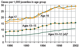 Figure showing public order offense case rates for juveniles by age group for 1985 through 2002.