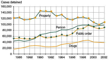 Figure shows number of juvenile cases detained from 1985 through 2002 by offense: person, property, drug, and public order.