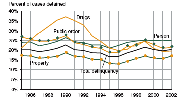 Figure shows percent of juvenile person, property, drug, and public order offense cases that were detained between referral and disposition between 1985 and 2002.