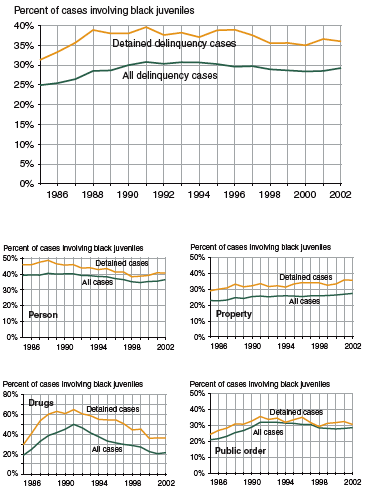 Five figures showing percent of all delinquency cases and detained cases involving black juveniles, by offense category, 1985-2002.