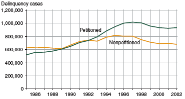 Figure showing the number of petitioned and nonpetitioned delinquency cases between 1985 and 2002.
