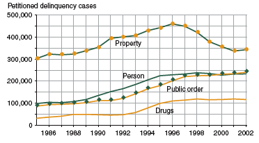 Figure showing the number of petitioned delinquency cases for person, property, drug, and public order offenses for each year between 1985 and 2002.