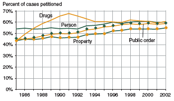 Figure showing the percent of delinquency cases in which formal processing was used for person, property, drug, and public order offenses between 1985 and 2002.