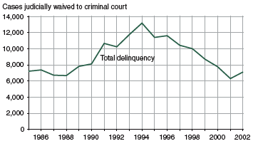Figure showing the number of juvenile delinquency cases judicially waived to criminal court between 1985 and 2002.