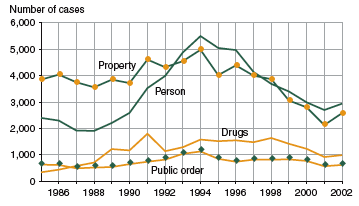 Figure showing the number of juvenile cases judicially waived to criminal court between 1985 and 2002 for person, property, drug, and public order offenses.