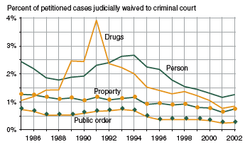 Figure showing the percent of petitioned delinquency cases that were waived to criminal court for person, property, drug, and public order offenses between 1985 and 2002.