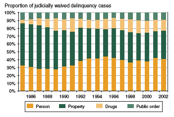 Bar chart showing the proportion of waived delinquency cases between 1985 and 2002 by offense: person, property, drugs, and public order.