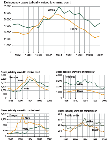 Five figures showing delingquency cases judicially waived to criminal court, by offense category, 1985-2002.