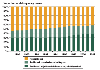 Bar chart showing the proportion of delinquency cases that were petitioned and adjudicated delinquent or judicially waived, petitioned but not adjudicated delinquent, or nonpetitioned between 1985 and 2002.