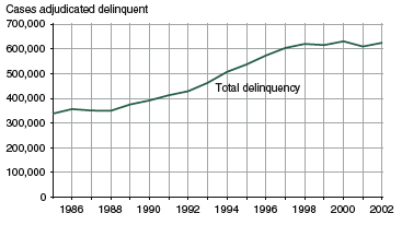 Figure showing the total number of cases adjudicated delinquent for each year between 1985 and 2002.