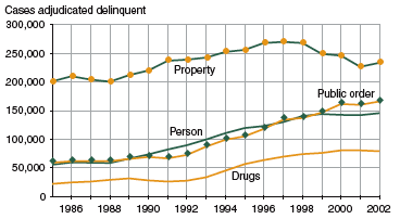Figure showing cases adjudicated delinquent for person, property, drug, and public order offenses between 1985 and 2002.