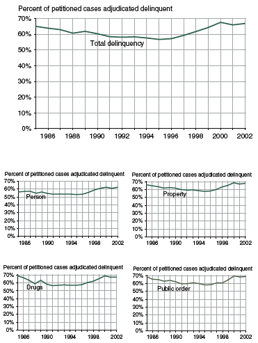 Five figures showing percent of juvenile court cases adjudicated delinquent, by offense category, 1985-2002.