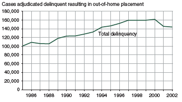 Figure showing the number of cases adjudicated delinquent and resulting in out-of-home placement between 1985 and 2002.