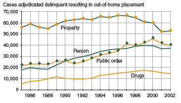 Figure showing the number of cases adjudicated delinquent and resulting in out-of-home placement between 1985 and 2002 for person, property, drug, and public order offenses.