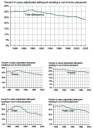 Five figures showing percent of adjudicated delinquent cases resulting in out-of-home placement, by offense category,  1985-2002.